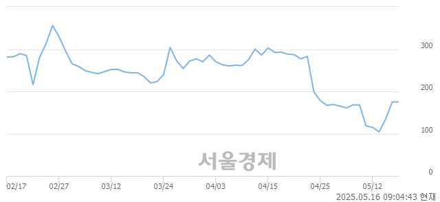 코메디콕스, 상한가 진입.. +29.71% ↑