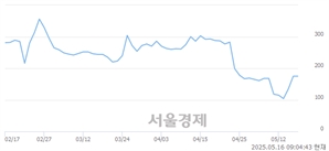 <코>메디콕스, 상한가 진입.. +29.71% ↑