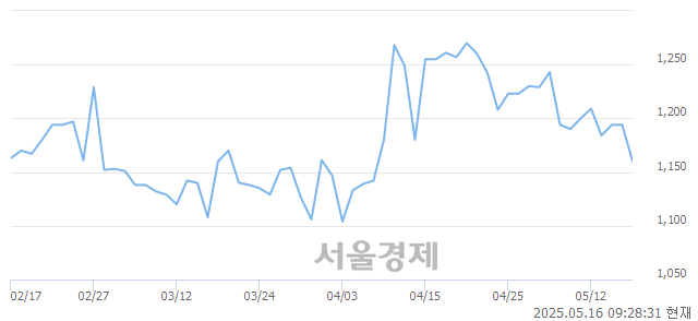 유한세엠케이, 상한가 진입.. +29.98% ↑