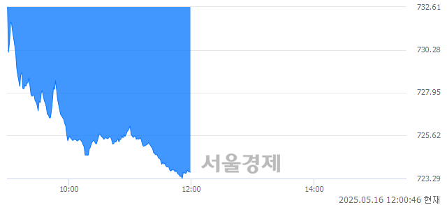 [정오 시황] 코스닥 723.57, 하락세(▼9.66, -1.32%) 반전