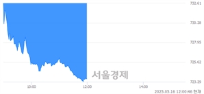 [정오 시황] 코스닥 723.57, 하락세(▼9.66, -1.32%) 반전