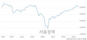 오전 11:00 현재 코스피는 42:58으로 매수우위, 매도강세 업종은 전기가스업(1.30%↑)