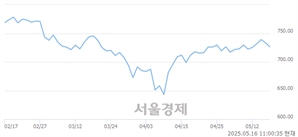 오전 11:00 현재 코스닥은 40:60으로 매수우위, 매수강세 업종은 출판·매체복제업(1.04%↓)