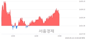 오후 2:00 현재 코스피는 42:58으로 매수우위, 매도강세 업종은 전기가스업(1.53%↑)