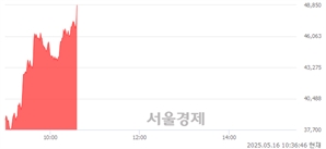 <코>오가노이드사이언스, 상한가 진입.. +29.92% ↑