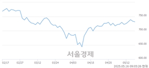 [개장 시황] 코스닥 734.38.. 개인의 순매수에 상승 출발 (▲1.15, +0.16%)