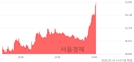<코>원일티엔아이, 상한가 진입.. +29.84% ↑