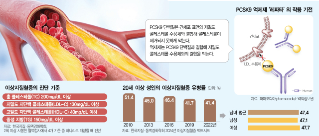“3개월 내로 나쁜 콜레스테롤 낮춰라” 특명…심근경색 재발 11% 뚝[메디컬 인사이드]