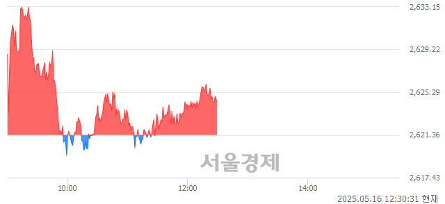 오후 12:30 현재 코스피는 43:57으로 매수우위, 매도강세 업종은 전기가스업(0.99%↑)