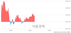 오후 12:30 현재 코스피는 43:57으로 매수우위, 매도강세 업종은 전기가스업(0.99%↑)