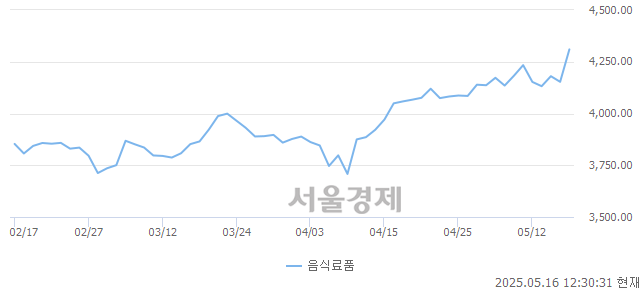 오후 12:30 현재 코스피는 43:57으로 매수우위, 매도강세 업종은 전기가스업(0.99%↑)
