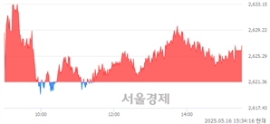 [마감 시황]  외국인과 기관의 동반 매수세.. 코스피 2626.87(▲5.51, +0.21%) 상승 마감