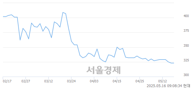코비츠로시스, 상한가 진입.. +29.72% ↑