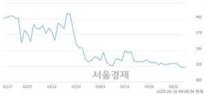 <코>비츠로시스, 상한가 진입.. +29.72% ↑