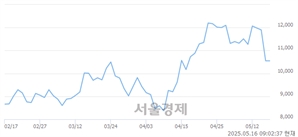 <코>마이크로컨텍솔, 상한가 진입.. +29.95% ↑
