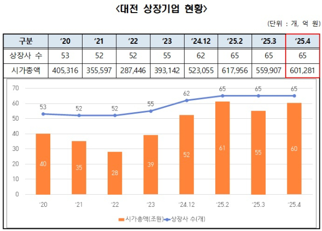 월 대전 상장기업 및 시가총액 현황. 사진제공=대전테크노파크