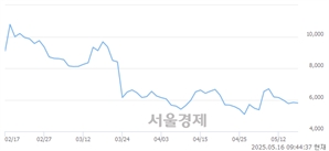 <코>코어라인소프트, 상한가 진입.. +29.97% ↑