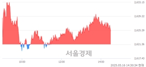 오후 2:30 현재 코스피는 40:60으로 매수우위, 매도강세 업종은 전기가스업(1.58%↑)