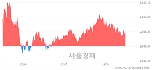오후 3:00 현재 코스피는 41:59으로 매수우위, 매도강세 업종은 전기가스업(1.71%↑)