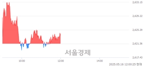 [정오 시황] 코스피 2624.22, 상승세(▲2.86, +0.11%) 지속