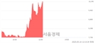 <유>흥국화재우, 상한가 진입.. +29.88% ↑