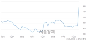 <코>에스코넥, 상한가 진입.. +29.94% ↑