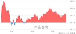 오후 3:20 현재 코스피는 37:63으로 매수우위, 매도강세 업종은 전기가스업(5.08%↑)
