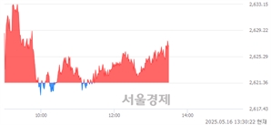오후 1:30 현재 코스피는 43:57으로 매수우위, 매도강세 업종은 전기가스업(1.49%↑)