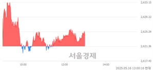 오후 1:00 현재 코스피는 42:58으로 매수우위, 매도강세 업종은 전기가스업(1.17%↑)