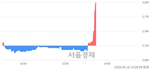 <코>윙스풋, 상한가 진입.. +29.87% ↑