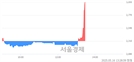 <코>윙스풋, 상한가 진입.. +29.87% ↑