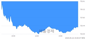 [마감 시황]  외국인과 기관의 동반 매도세.. 코스닥 725.07(▼8.16, -1.11%) 하락 마감
