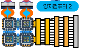 양자컴 여러대 합치는 ‘양자연결’, 韓 추격 카드 될까 [김윤수의 퀀텀점프]