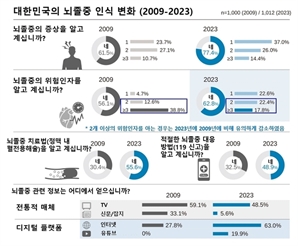 서울대병원 “뇌졸중 위험인자 인식, 15년 사이 10%P↓” [헬시타임]