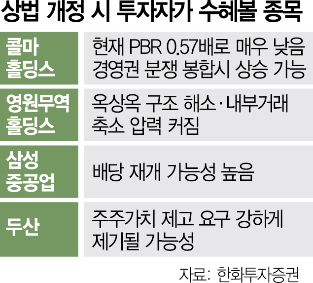 콜마홀딩스·두산 '상법 수혜주' 뜬다[마켓시그널]