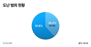 AI 보안솔루션의 힘…도난범죄 33% 줄었다