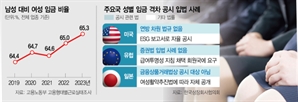 '남녀 임금격차' 공시 요구에 상장사 난색