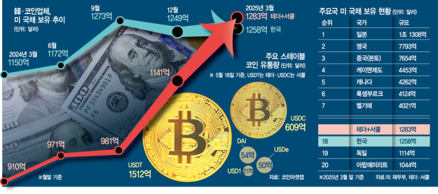 美 국채 쓸어담는 테더·서클…보유액 사상 첫 韓 넘었다[진격의 스테이블 코인]