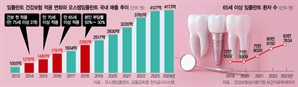 임플란트 건보 ‘2개→4개’ 늘리면 1.8조 더 들어…재정부담 가중