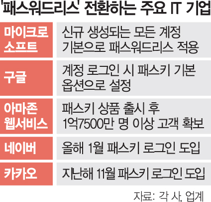 꼬리무는 해킹 사례에…'패스워드 리스' 떠오른다