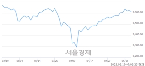 [개장 시황] 코스피 2613.70..  기관의 '팔자' 기조에 하락 출발 (▼13.17, -0.50%)