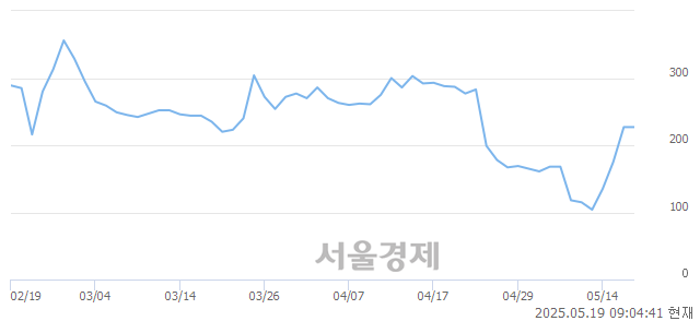 코메디콕스, 상한가 진입.. +29.96% ↑
