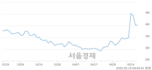 <코>씨엔플러스, 상한가 진입.. +29.78% ↑