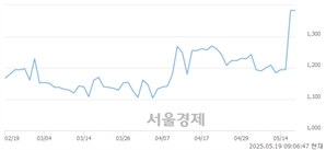 <유>한세엠케이, 상한가 진입.. +29.93% ↑