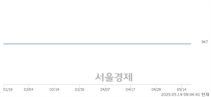 <코>한국비티비, 하한가 진입.. -29.83% ↓