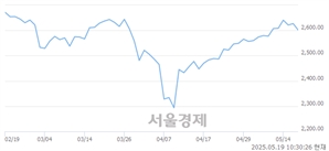 오전 10:30 현재 코스피는 37:63으로 매수우위, 매수강세 업종은 비금속광물업(0.62%↓)