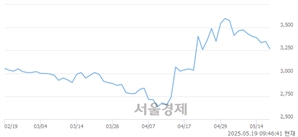 <코>포인트모바일, 상한가 진입.. +30.00% ↑