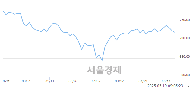 [개장 시황] 코스닥 721.27..  외국인과 기관의 '팔자' 기조에 하락 출발 (▼3.80, -0.52%)