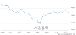 [개장 시황] 코스닥 721.27..  외국인과 기관의 '팔자' 기조에 하락 출발 (▼3.80, -0.52%)