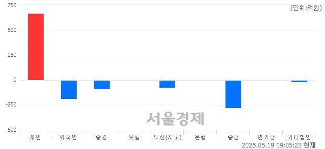 [개장 시황] 코스닥 721.27..  외국인과 기관의 '팔자' 기조에 하락 출발 (▼3.80, -0.52%)